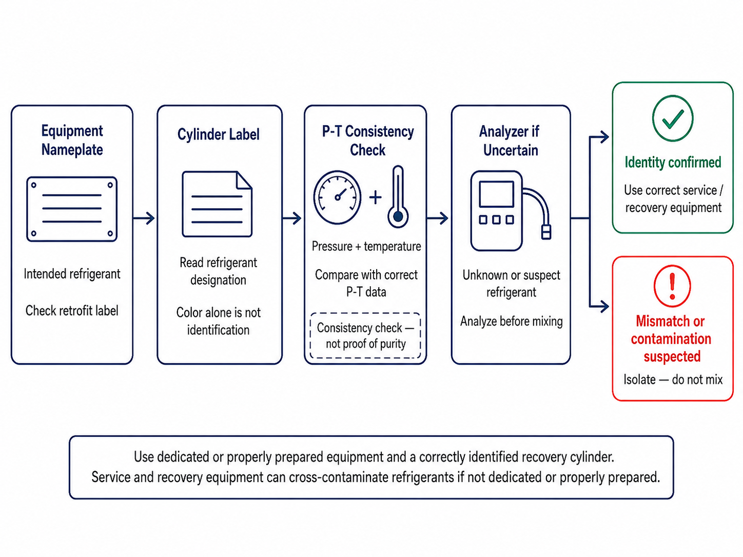 Textbook refrigerant identification workflow using equipment nameplate, cylinder label, pressure-temperature consistency, refrigerant analyzer, and contamination-control checks before charging or recovery